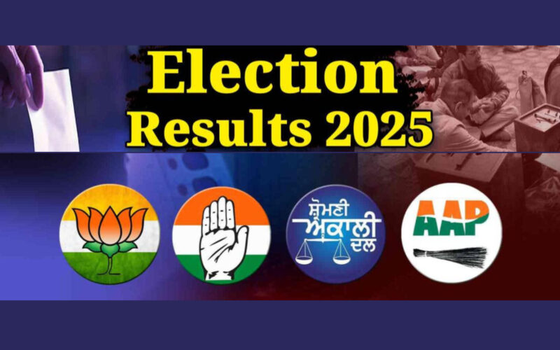 AAP ਦੀ ਜੇਤੂ ਲੀਡ ਬਰਕਰਾਰ- ਪੇਂਡੂ ਖੇਤਰ ‘ਚ ਅਕਾਲੀ ਦਲ ਉਭਰਿਆ! ਭਾਜਪਾ ਗੇਮ ‘ਚੋਂ ਬਾਹਰ