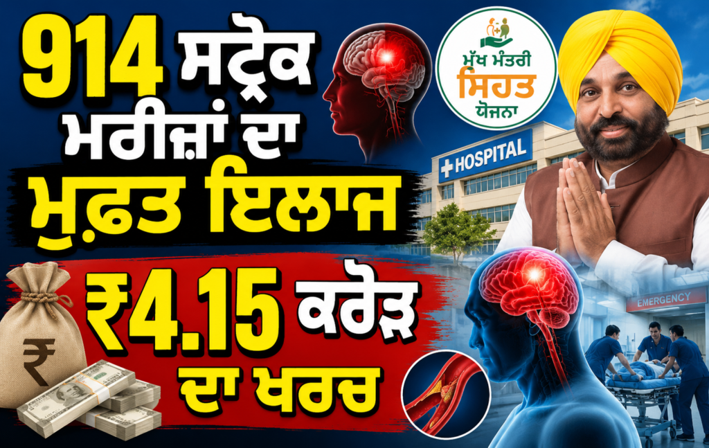 ਪੰਜਾਬ ‘ਚ 6 ਮਹੀਨਿਆਂ ਦੌਰਾਨ 914 ਸਟ੍ਰੋਕ ਮਰੀਜ਼ਾਂ ਦਾ ₹4.15 ਕਰੋੜ ਨਾਲ ਇਲਾਜ, ਮੁੱਖ ਮੰਤਰੀ ਸਿਹਤ ਯੋਜਨਾ ਬਣੀ ਸਹਾਰਾ